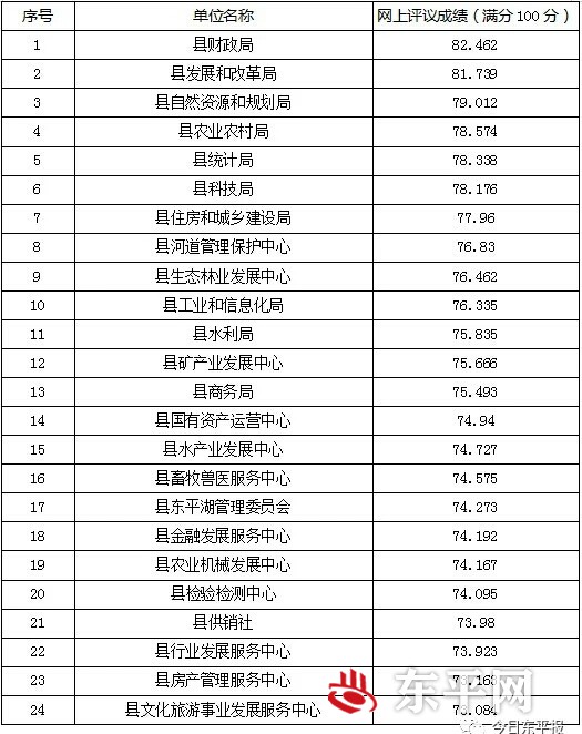 关于2019年度东平县政风行风网上评议结果的通报