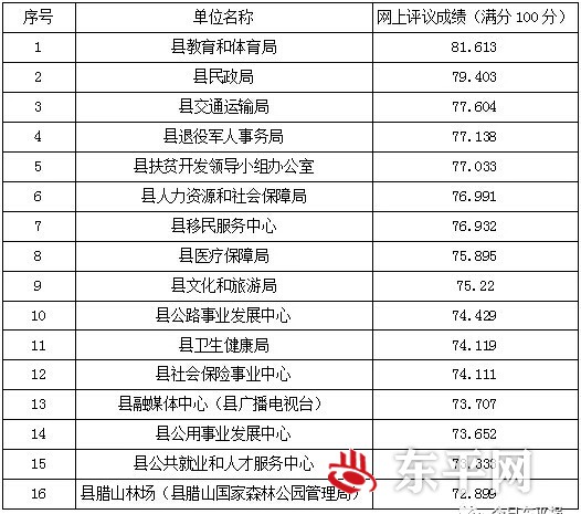 关于2019年度东平县政风行风网上评议结果的通报