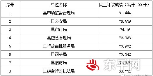 关于2019年度东平县政风行风网上评议结果的通报