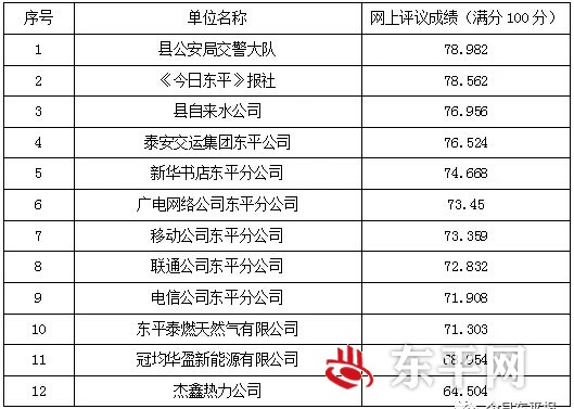 关于2019年度东平县政风行风网上评议结果的通报