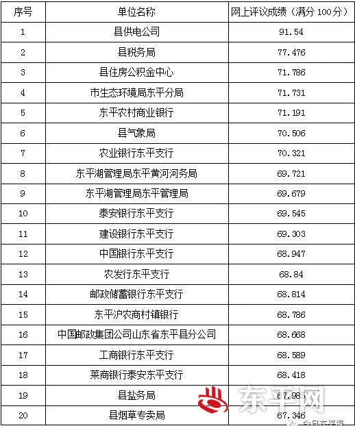 关于2019年度东平县政风行风网上评议结果的通报