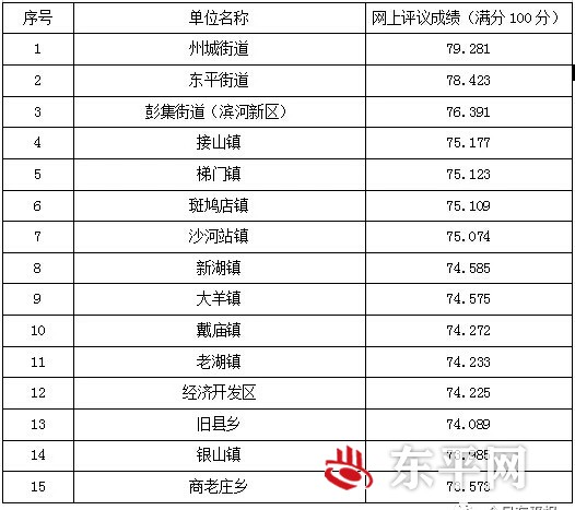 关于2019年度东平县政风行风网上评议结果的通报