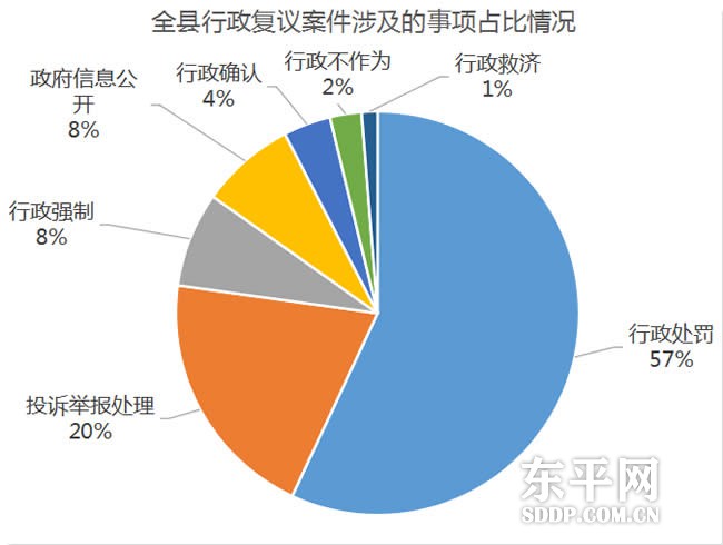 2022年度东平县行政复议与应诉工作情况通报