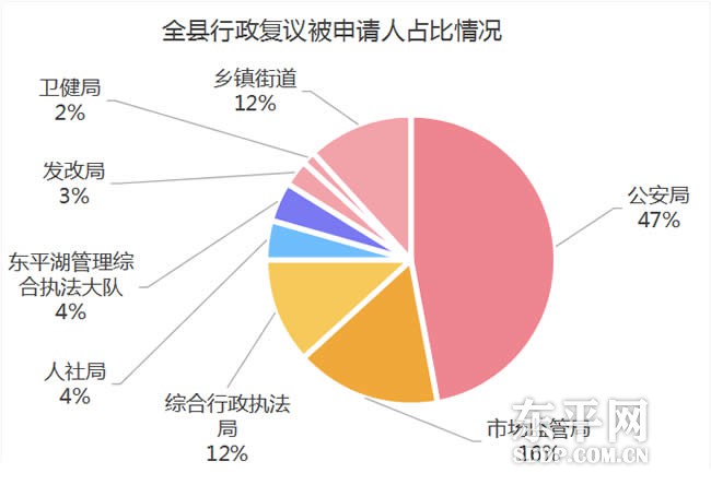 2022年度东平县行政复议与应诉工作情况通报