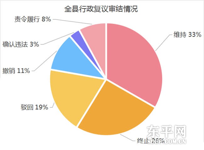 2022年度东平县行政复议与应诉工作情况通报