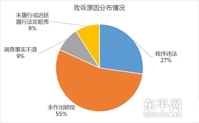 2022年度东平县行政复议与应诉工作情况通报