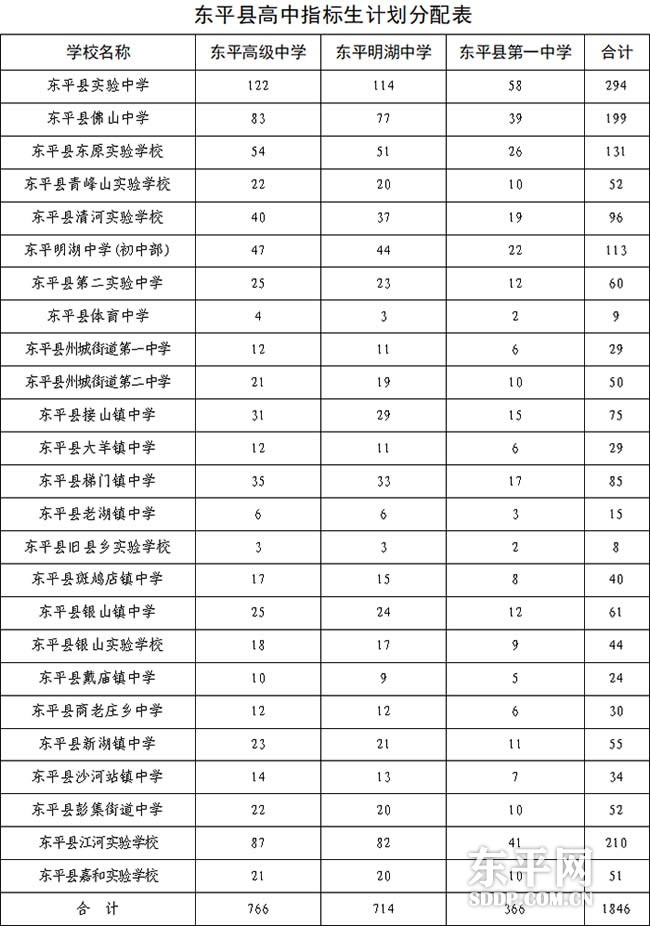 2023年东平县普通高中指标生分配计划公布