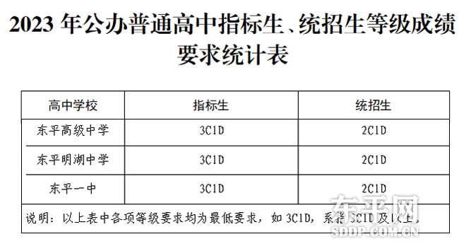 2023年东平县普通高中指标生分配计划公布