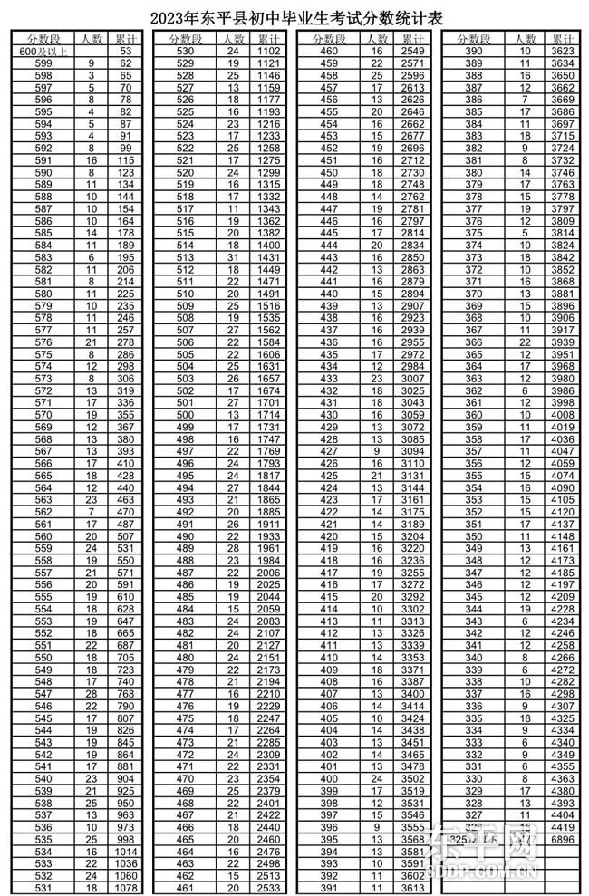 东平县2023年初中学考总成绩榜查询