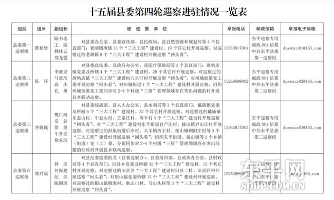 十五届东平县委第四轮巡察进驻情况一览表