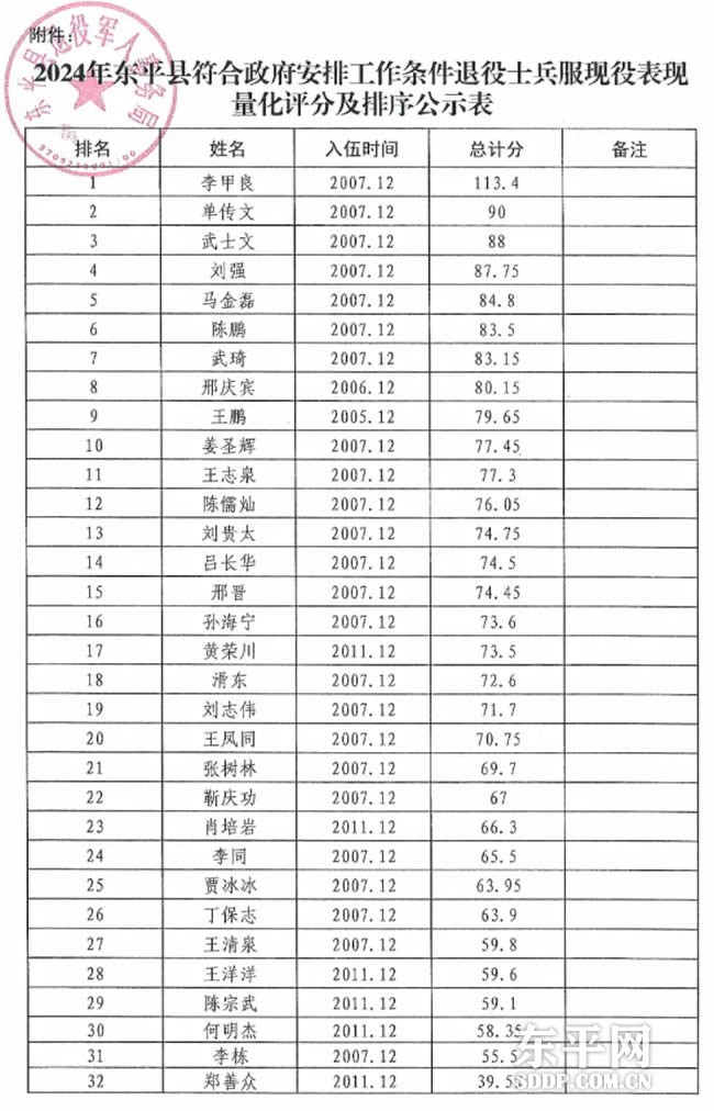 附件:2024年东平县符合政府安排工作条件退役士兵服现役表现量化评分及排序公示表